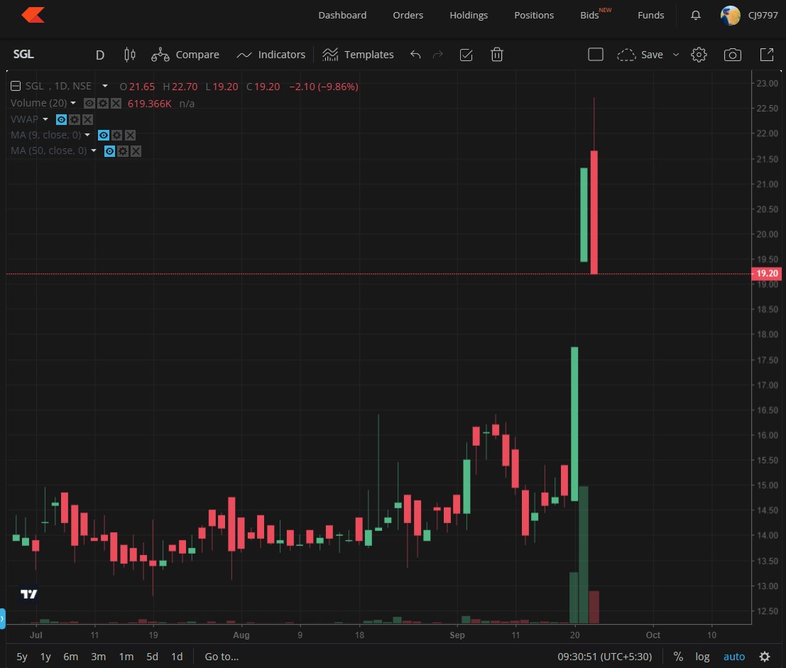 Ashusayen's tweet photo. Patience with reasonable anticipation plays a significant role in day trading. 
Don’t Try To Win Every Battle. 
Wait for a perfect setup to kick in, so if the stock fulfills your short criteria then voilà!! 
Go outrageous on shorting #FIRSTREDDAY 
$SGL

#DayTrading #StockMarket https://t.co/btAMvTNtDT