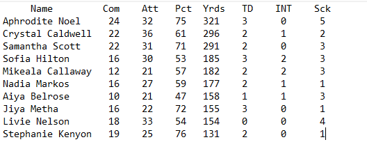 GladiaLeague's tweet photo. Your GFL QB's after week one games. 

Ranked by total pass yards. https://t.co/M1sY61Wzcl