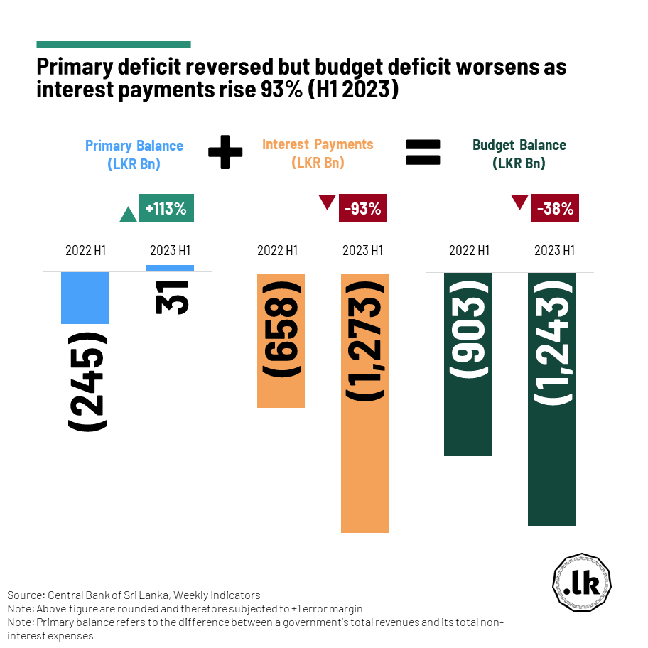 PublicFinanceLK's tweet image. 📢The budget deficit and the primary deficit of the government of #SriLanka moved in opposite directions, with the former worsening and the latter turning into a surplus❕

For more, visit bit.ly/3rkSpCZ