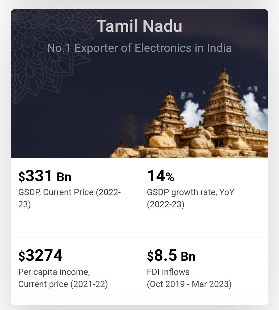 🔹FDI INFLOW INTO Indian states :
(2019-2023)

🔸Maharastra : 53.97 billion USD
🔸Karnataka : 44.46 billion USD
🔸Gujarat : 31.9 billion USD
🔸Tamil nadu :  8.5 billion USD

#FDI #INFLOW #gujarat #tamilnadu
