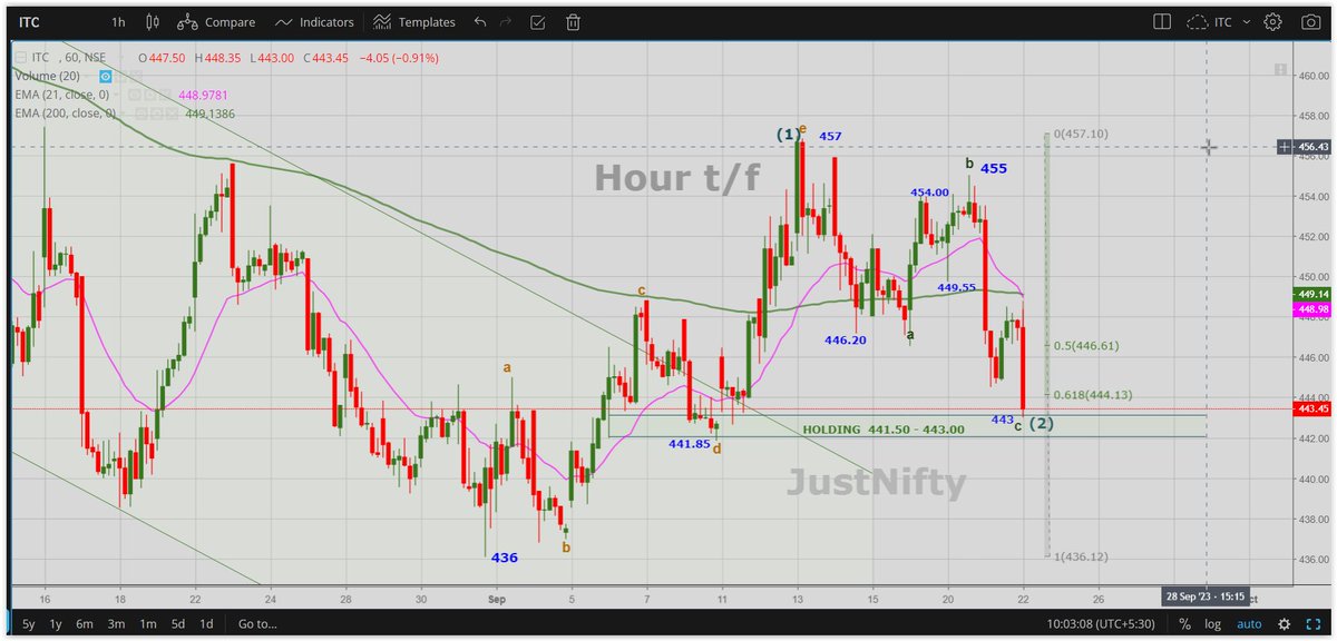 JustNifty's tweet photo. #ITC
IF "abcde" , #leadingdiagonal done as 1st wave and an "ABC" #correction done as 2nd wave, then,
it must hold 441.50 - 443.00 zone and start to reverse soon for the 3rd wave.
Respect Risk; Market can & will do anything..
IF 440 breaks, it would head towards next reliable #movingaverage 408-415, 200DSma/ 200DEma.