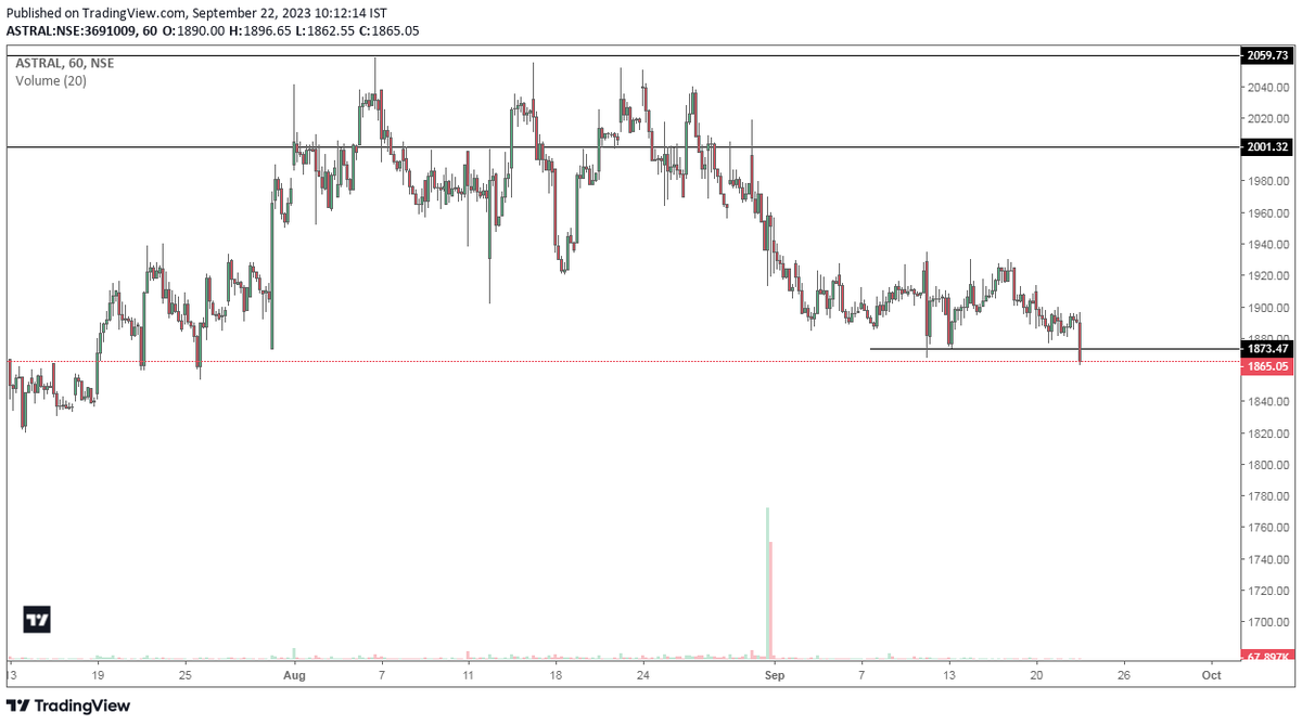 mohit_maxmoh's tweet image. #Astral 
#Shortsetup