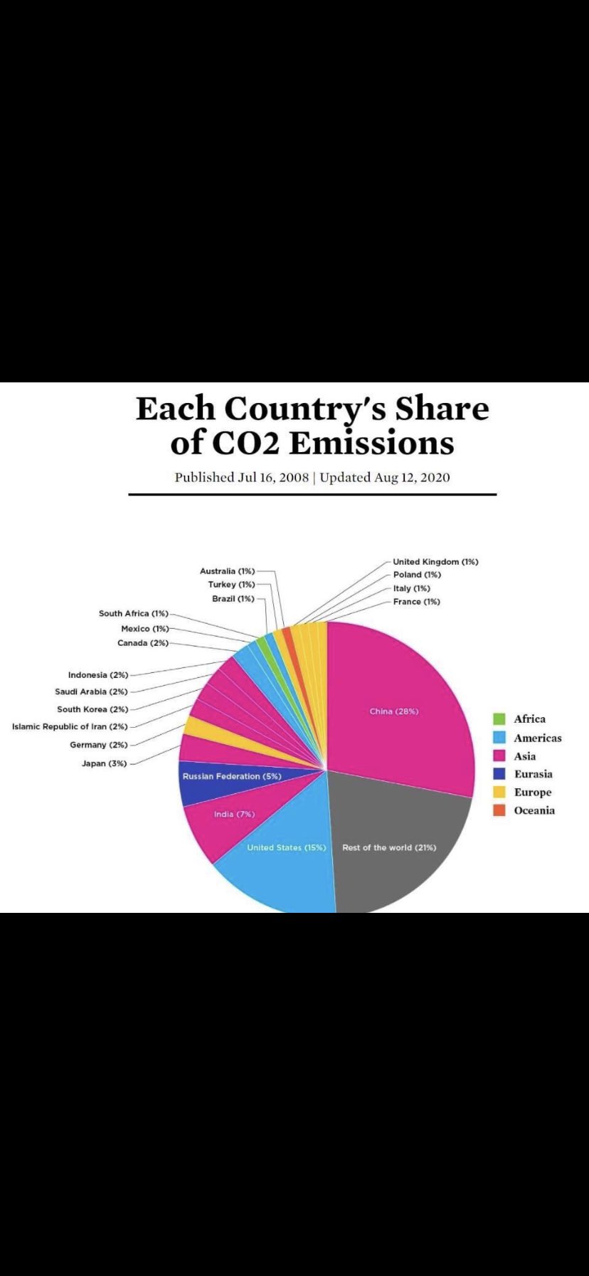 Each Country's Share of CO2 Emissions