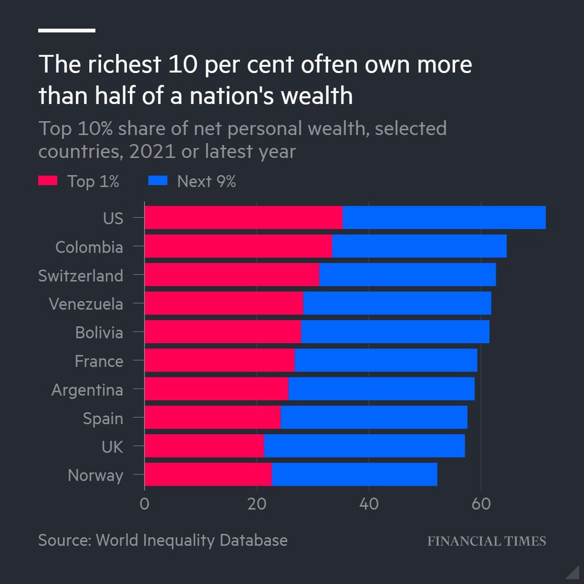 📢'There’s no doubt that the #wealthtax will come back (...), quite simply because there’s no way the rest of the population will accept to pay for the #climate, #education, #health, and so on, if the richest do not pay their #fairshare.' @PikettyLeMonde twitter.com/FT/status/1704…