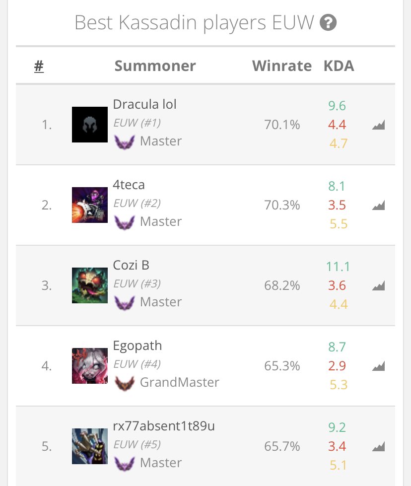 Ye league of graphs kinda wack still decent for 99% soloq acc