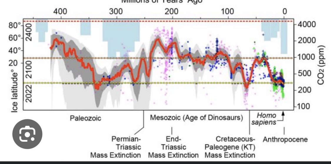 et_hics's tweet photo. @PAugustsson @Brick_Suit @krassenstein You do realize it was well over 1000ppm for millions of years, according to scientists, during the Mesozoic. For millions of years it was higher and flora and fauna flourished. https://t.co/ffSGCNpAmZ