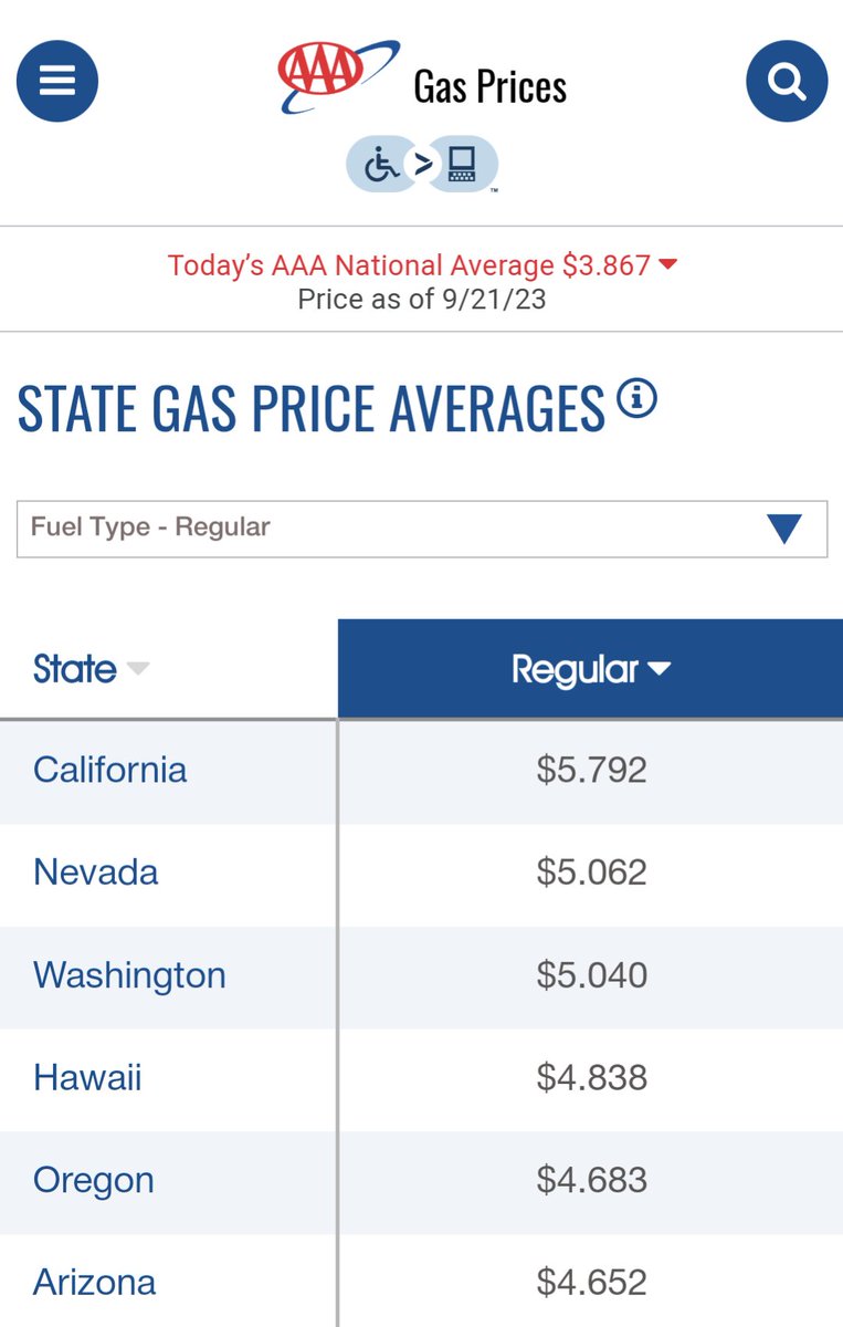 LasVegasLocally's tweet photo. Nevada has the 2nd highest gas prices in the country. In Las Vegas the average price of a gallon of regular gasoline is $5.16. https://t.co/qddL9AJjbH