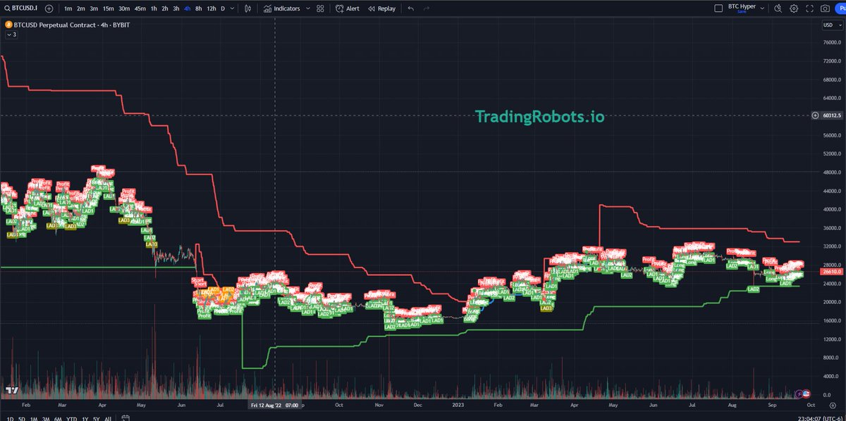 TradingR0bots's tweet photo. THE #trading tools you ever dreamed of are NOW a reality, discover the secret realm of the market and trade like a whale, make profit of every move, NEVER BE AFRAID ANYMORE!! We are here to provide you with the tools that will make you stay ahead of the herd #BTC #algotrading https://t.co/SDZDUbobAB