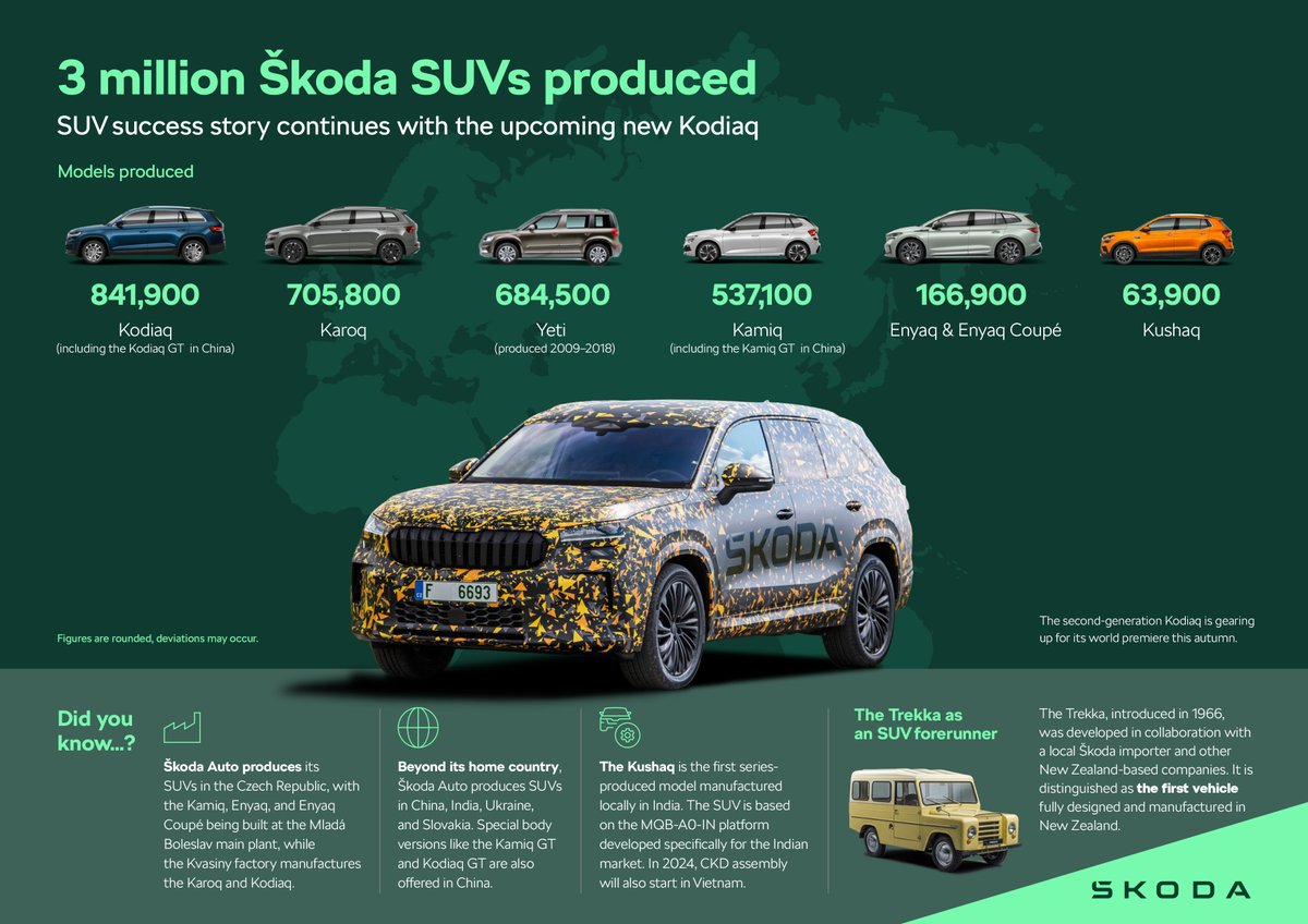 rushlane's tweet photo. Skoda - Three 3⃣Millionth SUV Production 👏👏👏
Škoda Kodiaq Sportline as the three millionth SUV
Production at Kvasiny plant
#SkodaSUVs #ProductionMilestone #ElectricMobility #SUVCampaign #AutomotiveHistory
Read More - https://t.co/rdrVVwAueV https://t.co/VvwnVTXw6N