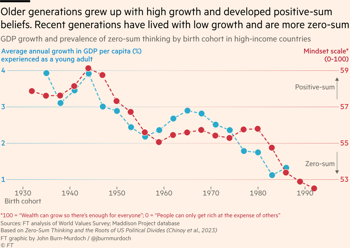 NEW: a recent study found a fascinating pattern People are becoming more zero-sum in their thinking, and weaker economic growth may explain why Older generations grew up with high growth and formed aspirational attitudes; younger ones have faced low growth and are more zero-sum