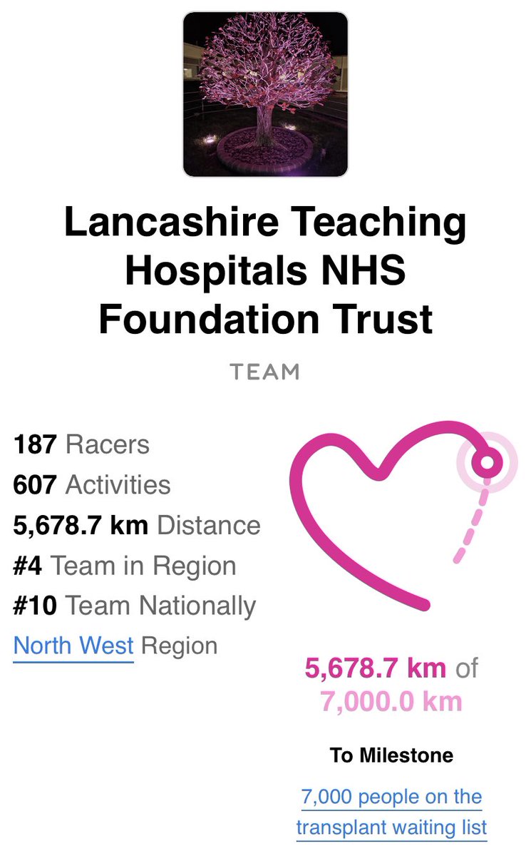 On to the next milestone - a fantastic team effort from @LancsHospitals. There are 7000 people in need of a life saving transplant, every km in #raceforrecipients is dedicated to raising awareness of organ donation. Let’s see if we can climb that leaderboard!! @CritcareLTHTR