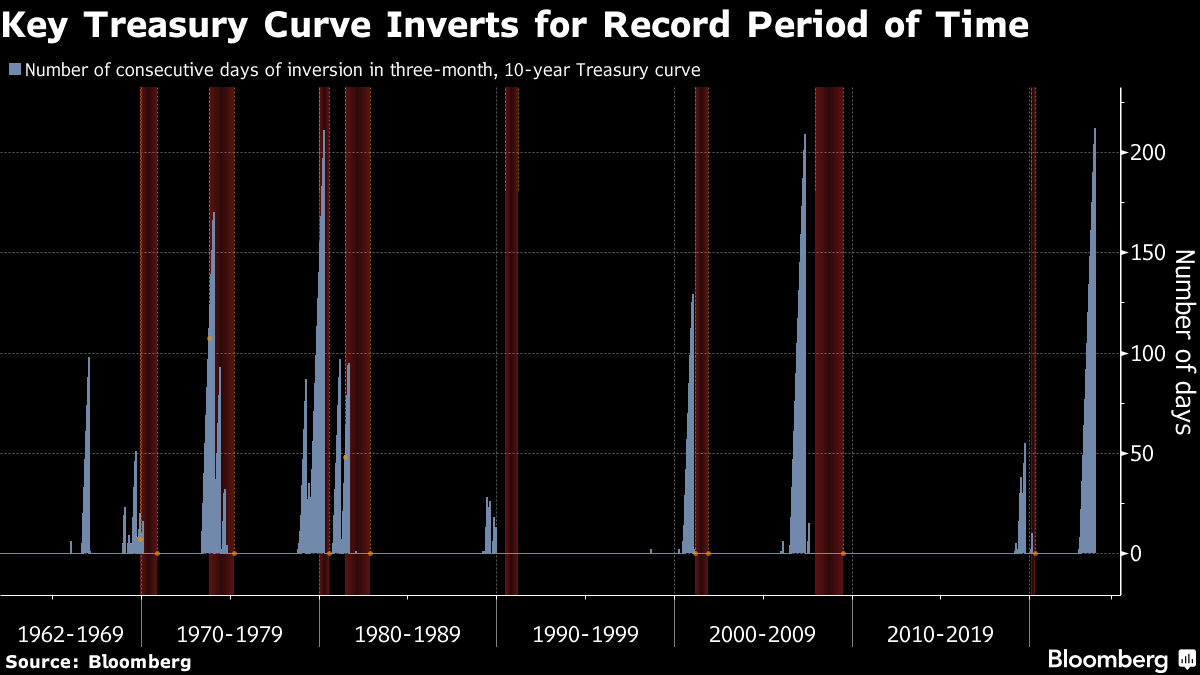 GrahamStephan's tweet photo. The inverted yield curve which has predicted the last 7 recessions has now been inverted for the longest time ever in history: 212 days