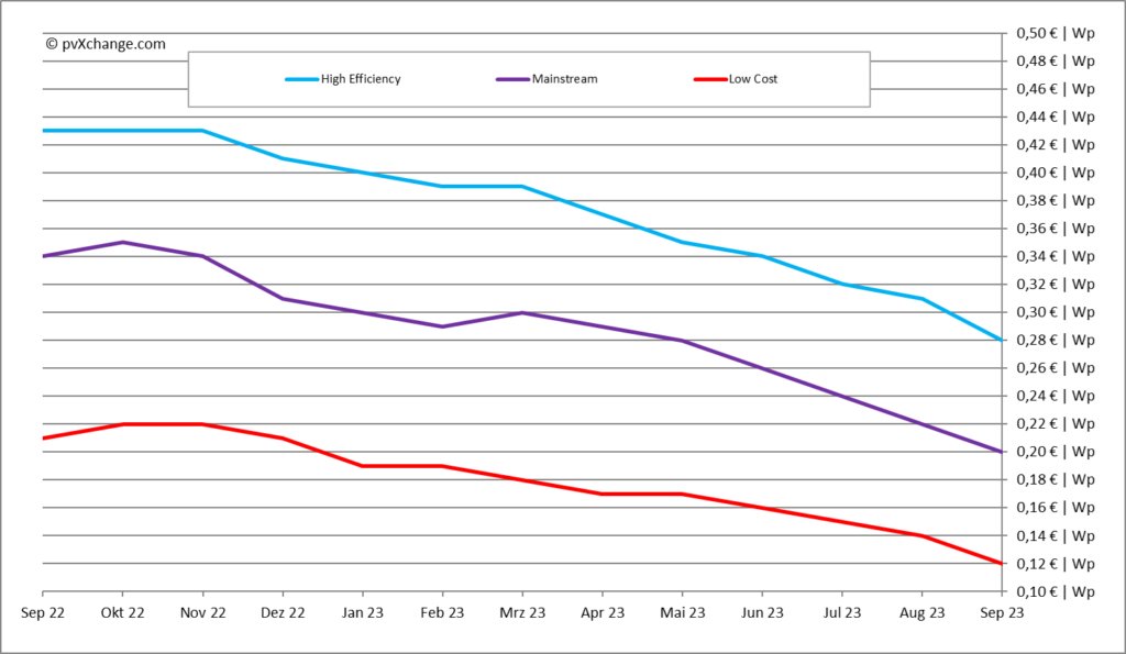 Modulpreiscrash und kein Ende in Sicht: Noch nie sind die Modulpreise in so kurzer Zeit so stark gesunken. Ein Grund dafür ist die "Modulschwemme" an in Lagerhallen befindlichen Modulen in Europa, sagt… #photovoltaik #solarenergy #renewableenergy dlvr.it/SwScVh