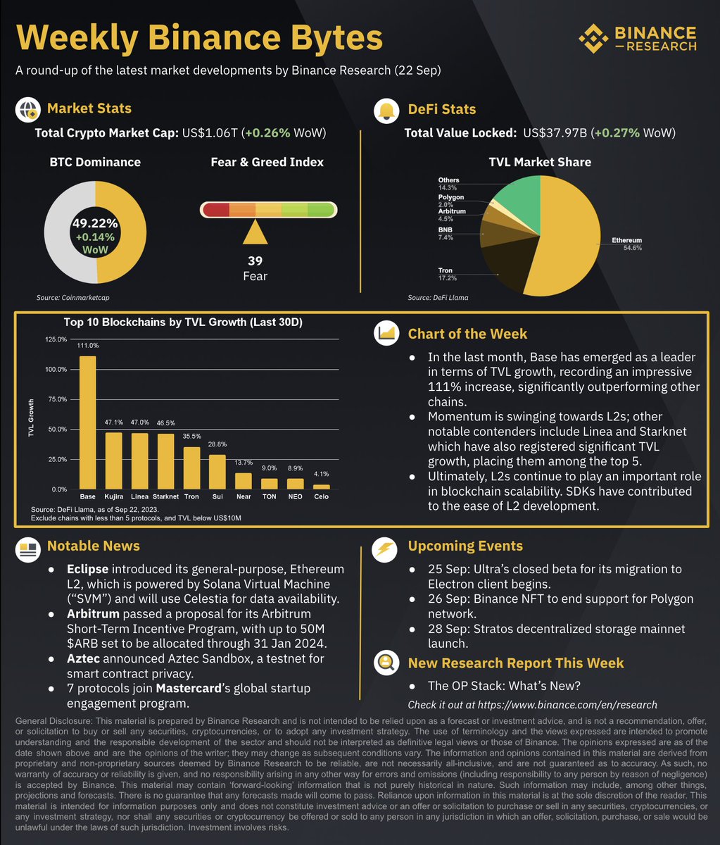 Happy Friday! #Binance Bytes is an initiative by the Research team to provide a quick overview of key metrics and stories from this week.