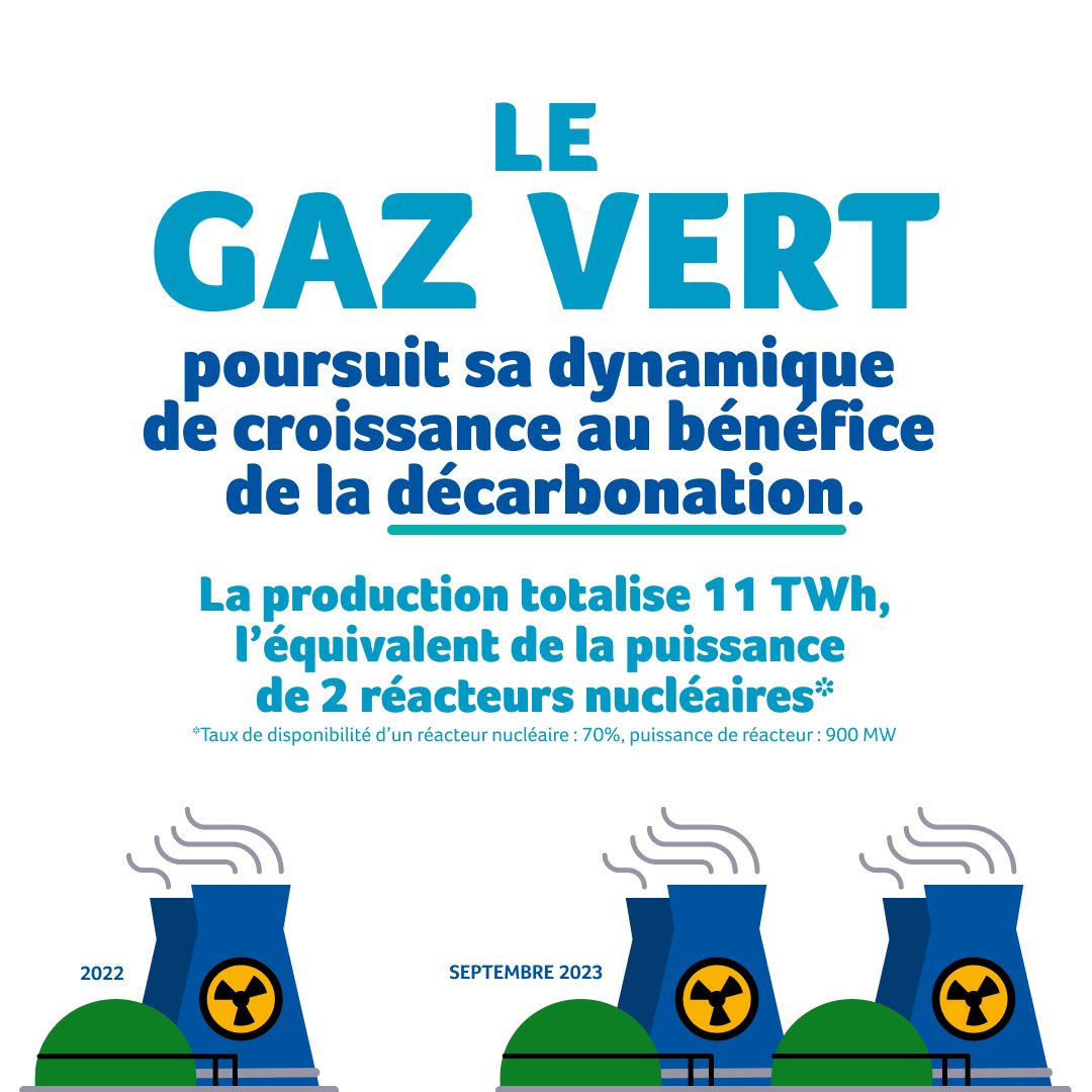 Le #GazVert, une #énergie incontournable pour réussir la #décarbonation de la France 🇫🇷. La production de #GazRenouvelable totalise 11 TWh, soit l’équivalent de la puissance de 2 réacteurs nucléaires.
#10ansBiomethane #Agriculture #Energie #TransitionEnergétique
