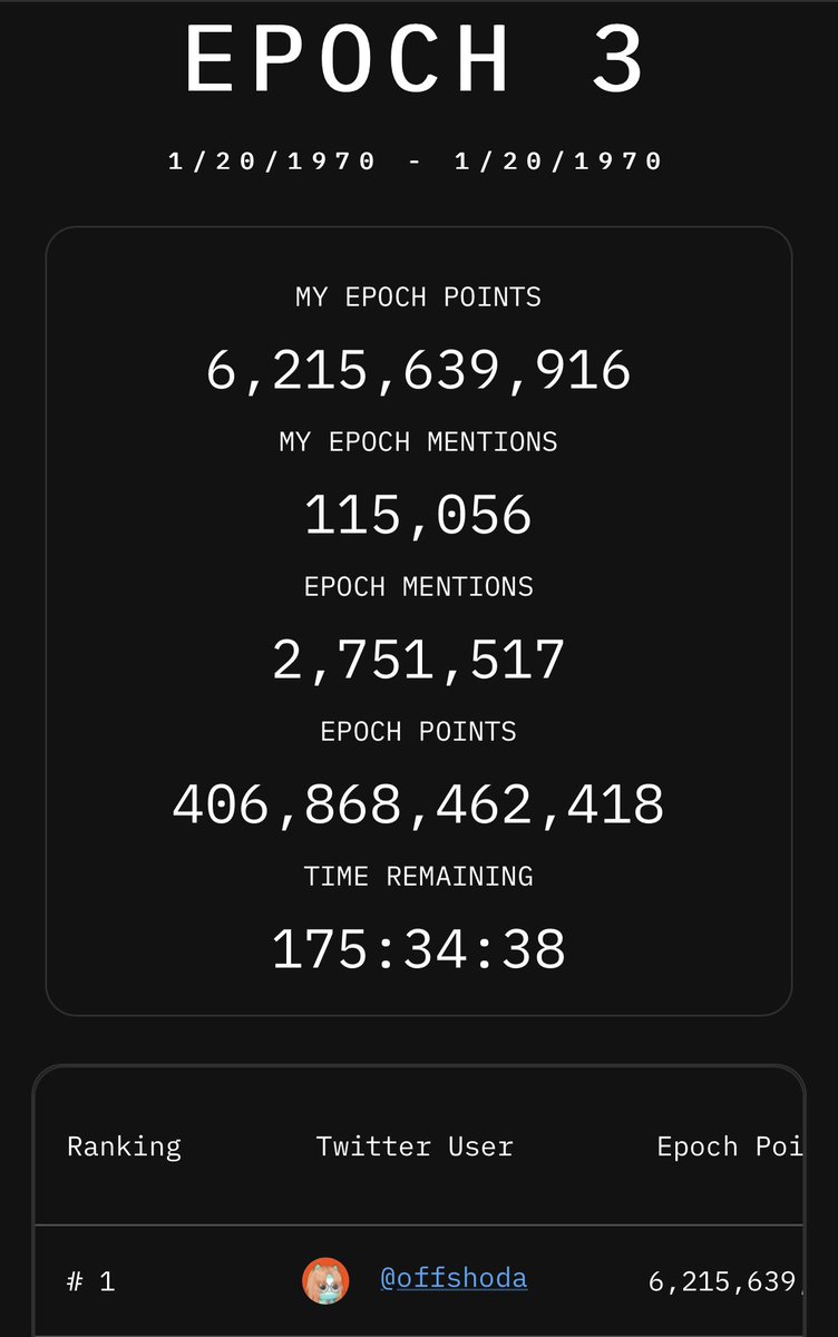 offshoda's tweet photo. OFFSHODA APPRECIATION POST 

THE OFF EFFECT $TIP WAVE 

6.2 BILLION EPOCH POINTS 

👑👑👑👑👑👑

Don’t say much , just quote this post with how my REPOST have helped your $Tip 

1,000,000,000 epoch points up for grabs 

👨‍🌾 COMMENT @tipcoineth 

👨‍🌾 FOLLOW ME 

👨‍🌾 REPOST D KING 👑 https://t.co/agyq47tEti