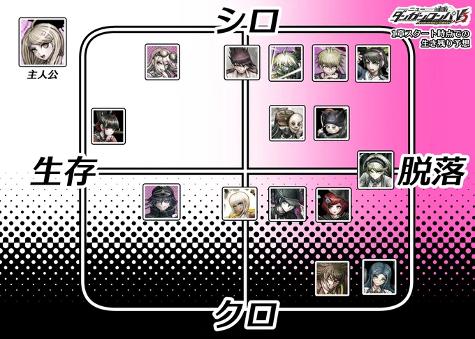 ニューダンガンロンパV3はじめました
せっかくなので各キャラの印象&どうなるか予想つくりました…!!!!
既プレイの方は見てやってください。(感想は送らないでね) 