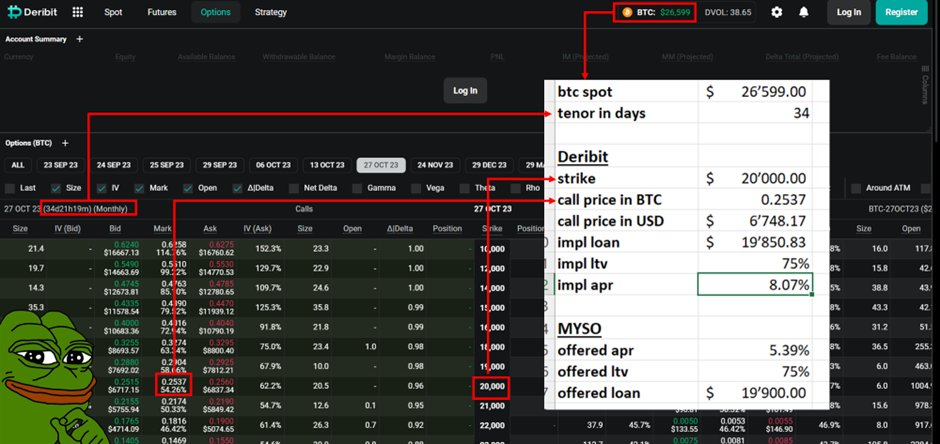 MysoFinance's tweet photo. 3/ A quick comparison: Replicating this loan on @DeribitExchange would cost you ~8% APR. But with MYSO, you’re only charged ~5%, that's a nice discount! https://t.co/hmQKuNiJwd