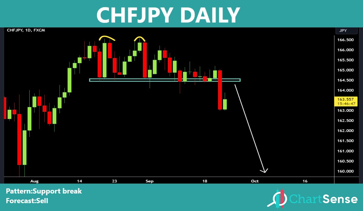 chart_sense's tweet photo. #chfjpy 
#euraud 
#eurusd 
#usdjpy
Telegram channel:https://t.co/qoVrrVWrN3 https://t.co/qyMZONLGH3
