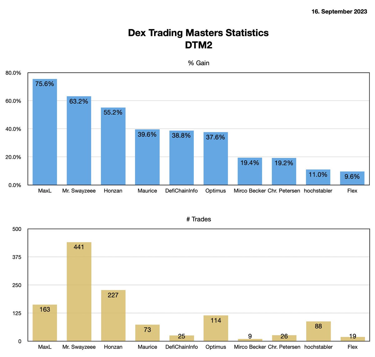 DeFiDexTrader's tweet photo. Summary of The #DexTradingMasters #DTM2 Edition:
The DexTradingMasters (DTM) competition has once again left us in awe with its second edition, revealing a tapestry of diverse trading strategies and impressive results. This engaging event showcased the prowess of traders and provided valuable insights into the world of decentralized trading. Let's delve into the key takeaways from DTM2:
1. Variety of Strategies, Striking Gains 🚀
#DTM2 witnessed a plethora of trading strategies, resulting in an astounding average gain of 25.68% in just one month. This diversity demonstrates the creativity and adaptability of participants in navigating the volatile world of crypto trading.
2. The Top Performers 🏆
The top ten traders exhibited exceptional skills, achieving an impressive average gain of 40%. However, it was the top 3 contenders who truly stole the spotlight, amassing a staggering 64.7% in profits. Their exceptional performance underlines the importance of precision and strategy in this competition.
3. Trading Activity Matters 🏃♂️
An intriguing revelation was the correlation between trading activity and gains. The average number of trades executed stood at 119, but the top 5 participants took a more active approach, averaging 186 trades. Conversely, players in positions 5-10 averaged only 51 trades. This data underscores the significance of active trading in maximizing gains and minimizing losses by swiftly closing unprofitable positions.
4. Adaptation and Risk-Taking *⃣
Notably, as the competition neared its climax, participants began adapting their strategies and taking calculated risks. This dynamic response to market conditions highlights the importance of flexibility in trading.
5. Thinking Outside the Box 🤔
In a unique twist, we observed participants swapping dUSD for dBTC and DFI. This unconventional approach paid off as the value of DFI surged following the addition of new dCoins. It serves as a testament to the rewards of innovative thinking in the crypto world.
6. Growth in Participation 📈
The growth in the number of participants from 9 to 17 is a testament to the growing allure of trading on the Dex. This surge in interest reflects the increasing recognition of the vast opportunities offered by decentralized trading platforms.
7. Learning Beyond Gains 📚
While the gains made during #DTM2 are impressive, the true treasure lies in the lessons learned. As reigning champion MaxL aptly put it, "The gain in knowledge and experience is a major reason why I'm participating." The competition not only fosters profit but also extraordinary discipline and exceptional results.
8. What's Next? ⏭️
If you missed out on #DTM2, fear not! The third edition, #DTM3, is right around the corner, commencing on October 9, 2023. Registration opens on September 25, 2023. Prepare yourself by exploring trading on the Dex through our website, and stay connected with us on Twitter and YouTube. DTM3 promises to offer exciting prizes from an expanding roster of sponsors.
In conclusion, #DexTradingMasters #DTM2 has once again demonstrated the immense potential and opportunities available in the world of decentralized trading. It's not just about gains; it's about knowledge, adaptability, and a community of traders exploring the endless possibilities of decentralized finance.
We make you dTrading fit!!
Website: https://t.co/TCKnHDZ9Su
Twitter @DefiDexTrader or @DexTradingLive
Telegram: https://t.co/yMnMFPyGrJ
YouTube: https://t.co/9S2MW13p1R
