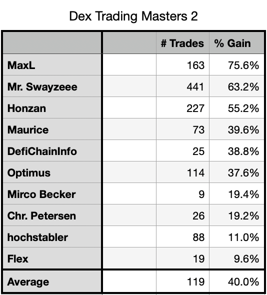 DeFiDexTrader's tweet photo. Summary of The #DexTradingMasters #DTM2 Edition:
The DexTradingMasters (DTM) competition has once again left us in awe with its second edition, revealing a tapestry of diverse trading strategies and impressive results. This engaging event showcased the prowess of traders and provided valuable insights into the world of decentralized trading. Let's delve into the key takeaways from DTM2:
1. Variety of Strategies, Striking Gains 🚀
#DTM2 witnessed a plethora of trading strategies, resulting in an astounding average gain of 25.68% in just one month. This diversity demonstrates the creativity and adaptability of participants in navigating the volatile world of crypto trading.
2. The Top Performers 🏆
The top ten traders exhibited exceptional skills, achieving an impressive average gain of 40%. However, it was the top 3 contenders who truly stole the spotlight, amassing a staggering 64.7% in profits. Their exceptional performance underlines the importance of precision and strategy in this competition.
3. Trading Activity Matters 🏃♂️
An intriguing revelation was the correlation between trading activity and gains. The average number of trades executed stood at 119, but the top 5 participants took a more active approach, averaging 186 trades. Conversely, players in positions 5-10 averaged only 51 trades. This data underscores the significance of active trading in maximizing gains and minimizing losses by swiftly closing unprofitable positions.
4. Adaptation and Risk-Taking *⃣
Notably, as the competition neared its climax, participants began adapting their strategies and taking calculated risks. This dynamic response to market conditions highlights the importance of flexibility in trading.
5. Thinking Outside the Box 🤔
In a unique twist, we observed participants swapping dUSD for dBTC and DFI. This unconventional approach paid off as the value of DFI surged following the addition of new dCoins. It serves as a testament to the rewards of innovative thinking in the crypto world.
6. Growth in Participation 📈
The growth in the number of participants from 9 to 17 is a testament to the growing allure of trading on the Dex. This surge in interest reflects the increasing recognition of the vast opportunities offered by decentralized trading platforms.
7. Learning Beyond Gains 📚
While the gains made during #DTM2 are impressive, the true treasure lies in the lessons learned. As reigning champion MaxL aptly put it, "The gain in knowledge and experience is a major reason why I'm participating." The competition not only fosters profit but also extraordinary discipline and exceptional results.
8. What's Next? ⏭️
If you missed out on #DTM2, fear not! The third edition, #DTM3, is right around the corner, commencing on October 9, 2023. Registration opens on September 25, 2023. Prepare yourself by exploring trading on the Dex through our website, and stay connected with us on Twitter and YouTube. DTM3 promises to offer exciting prizes from an expanding roster of sponsors.
In conclusion, #DexTradingMasters #DTM2 has once again demonstrated the immense potential and opportunities available in the world of decentralized trading. It's not just about gains; it's about knowledge, adaptability, and a community of traders exploring the endless possibilities of decentralized finance.
We make you dTrading fit!!
Website: https://t.co/TCKnHDZ9Su
Twitter @DefiDexTrader or @DexTradingLive
Telegram: https://t.co/yMnMFPyGrJ
YouTube: https://t.co/9S2MW13p1R