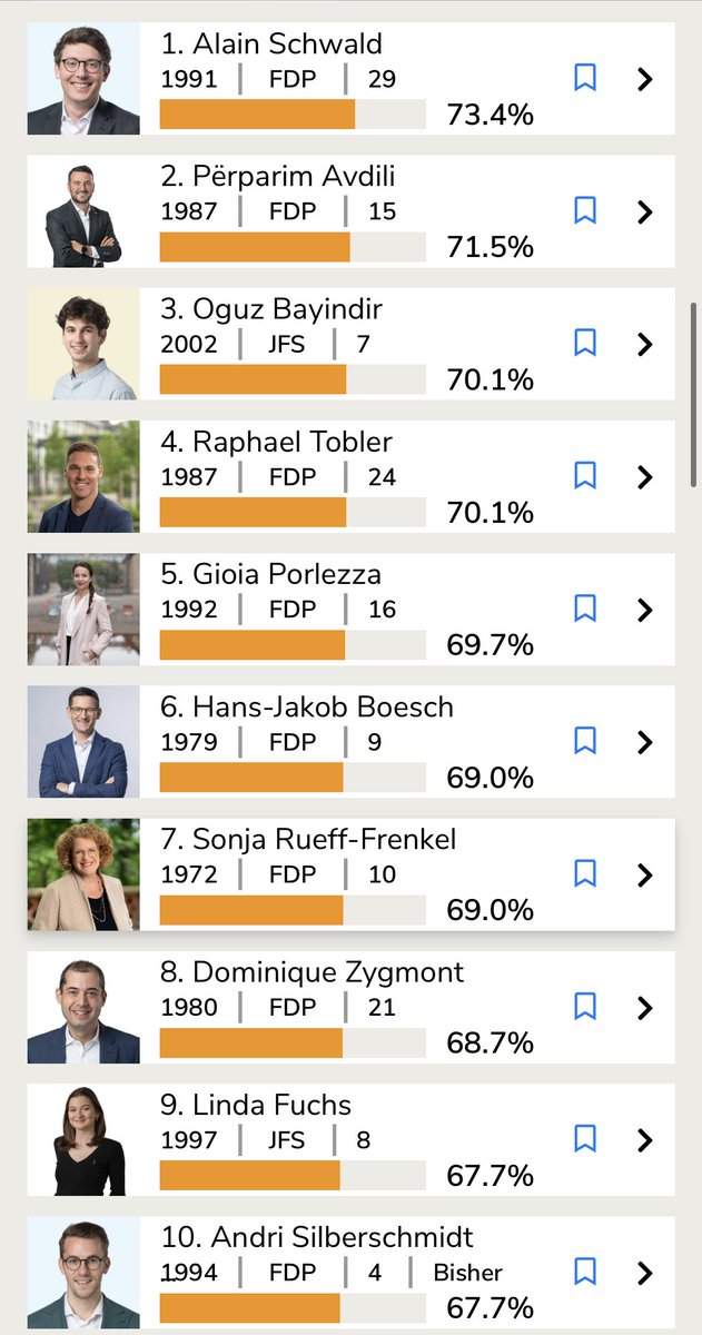 Baschi Dürr (@baschiduerr) on Twitter photo Meine <a href="/smartvoteCH/">smartvote.ch</a>-Empfehlung für die #CHwahl23 im <a href="/KantonZuerich/">Kanton Zürich</a>: #stabil <a href="/fdp_zh/">FDP Kanton Zürich</a>!
<a href="/AlainS1991/">Alain Schwald</a> <a href="/PerparimAvdili/">Përparim Avdili</a> <a href="/OguzBayindir/">oguz_bayindir</a> <a href="/RaphaelTobler/">Raphael Tobler</a> <a href="/gporlezza/">Gioia Porlezza</a> <a href="/hjboesch/">Hans-Jakob Boesch</a> <a href="/SonjaRueff/">Sonja Rueff-Frenkel</a> <a href="/d_zygmont/">Dominique Zygmont</a> <a href="/LindaFu92619413/">Linda Fuchs</a> <a href="/andrisilber/">Andri Silberschmidt</a> Meine <a href="/smartvoteCH/">smartvote.ch</a>-Empfehlung für die #CHwahl23 im <a href="/KantonZuerich/">Kanton Zürich</a>: #stabil <a href="/fdp_zh/">FDP Kanton Zürich</a>!
<a href="/AlainS1991/">Alain Schwald</a> <a href="/PerparimAvdili/">Përparim Avdili</a> <a href="/OguzBayindir/">oguz_bayindir</a> <a href="/RaphaelTobler/">Raphael Tobler</a> <a href="/gporlezza/">Gioia Porlezza</a> <a href="/hjboesch/">Hans-Jakob Boesch</a> <a href="/SonjaRueff/">Sonja Rueff-Frenkel</a> <a href="/d_zygmont/">Dominique Zygmont</a> <a href="/LindaFu92619413/">Linda Fuchs</a> <a href="/andrisilber/">Andri Silberschmidt</a>