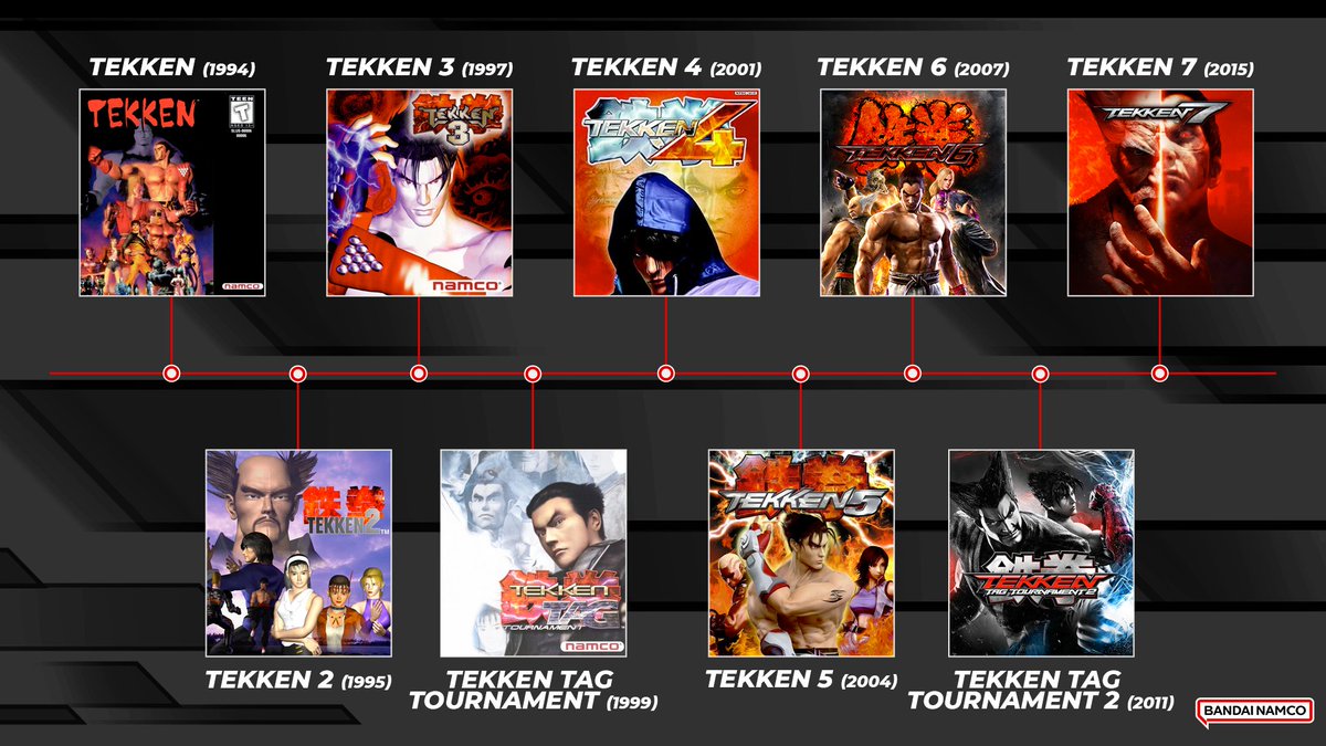 BandaiNamcoLA's tweet photo. ¿Cuál es tu TEKKEN favorito y por qué es TEKKEN 3? https://t.co/XXF5b7S3lH