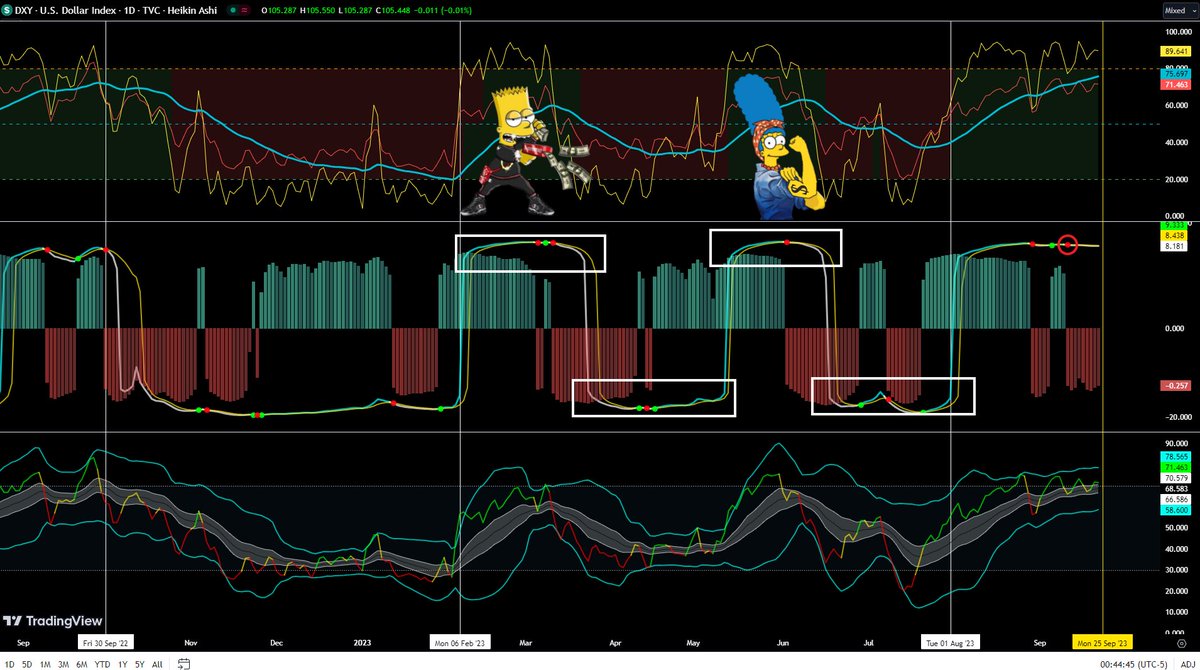 boogie_butts's tweet photo. @REALCULTNEWS 

$DXY possible move starting the 25. 

Dollar vs $YEN indicators. Dollar topping on daily, and also has 🔴 signal.

  $Yen 🟢 https://t.co/1VGW8LeboZ