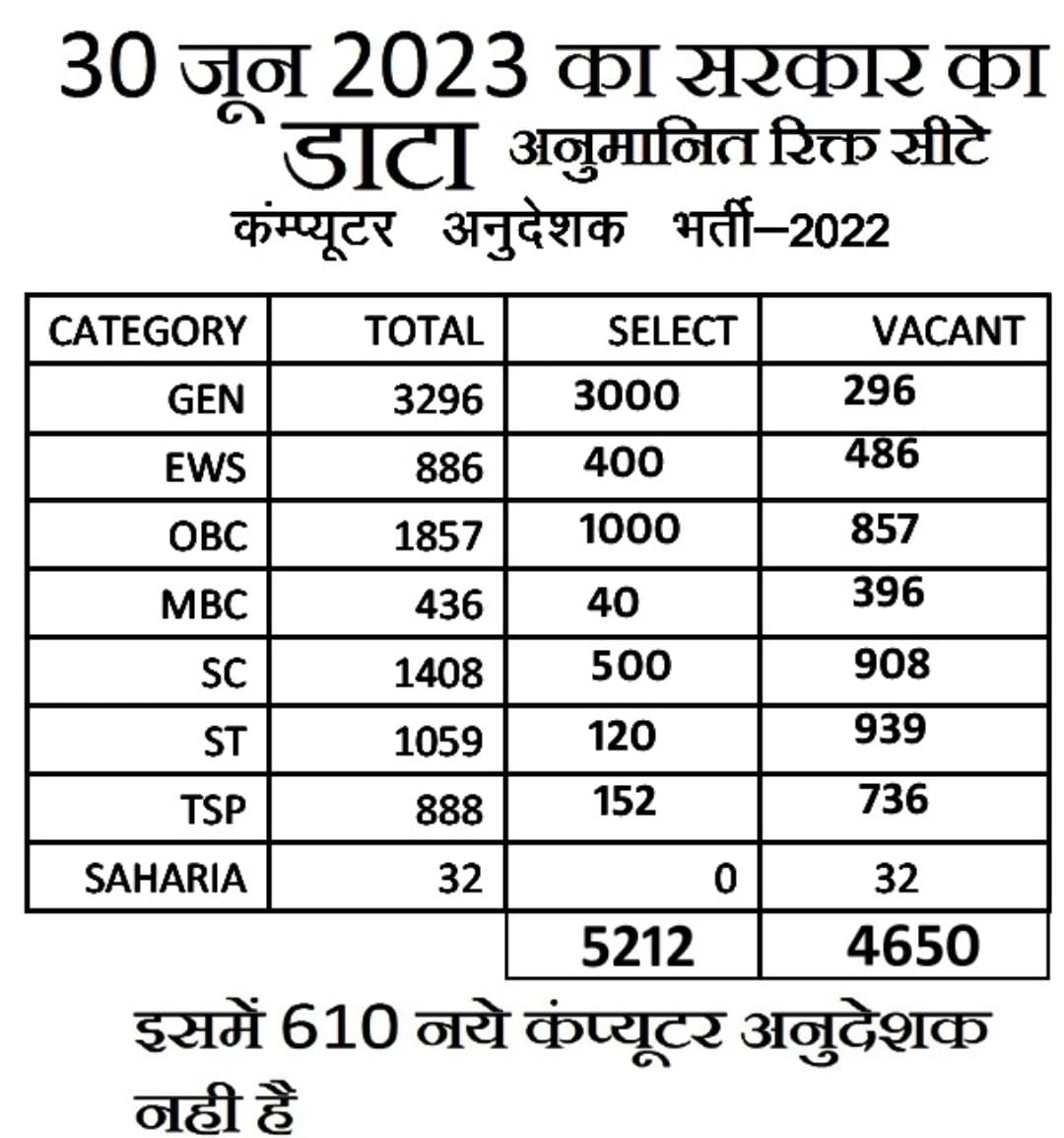 s_chouhan304's tweet photo. महिला आरक्षण पर OBC की मांग करने वाले @RahulGandhi
को राजस्थान की भर्तीयो में 
SC/ST/OBC/TSP/DIVORCE/WIDOW 
#कंप्यूटर_अनुदेशक भर्ती में महिला के खाली पद नही दिखाई देते क्या
 40% का नियम डाल उनका कोटा ही खत्म कर दिया
@Dr_Uditraj @RajCMO @KanoongoPriyank
#युवा_विरोधी_गहलोत_सरकार https://t.co/jJVZLBvGqm