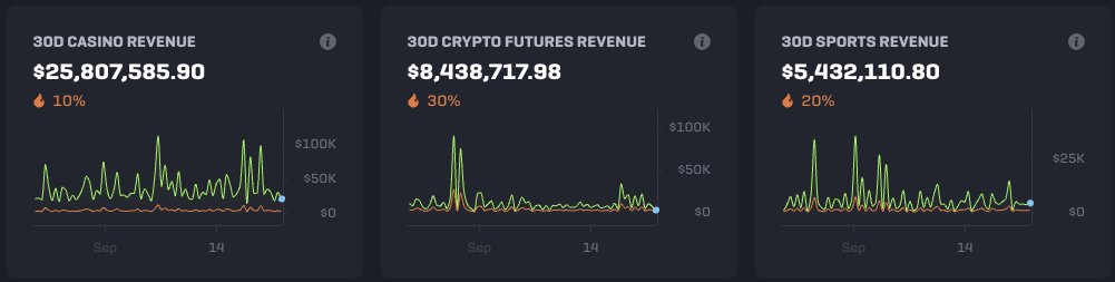 $RLB generated $39.6m in the past 30 days.

In comparison,
$ETH generated $116.53m - stands at No. 1 
$LDO generated $47.72m
$TRX generated $32.23m
$UNI generated $26.17m
$BTC generated $21.96m

This clearly puts @rollbitcom at No. 3 position as crypto's most profitable projects,