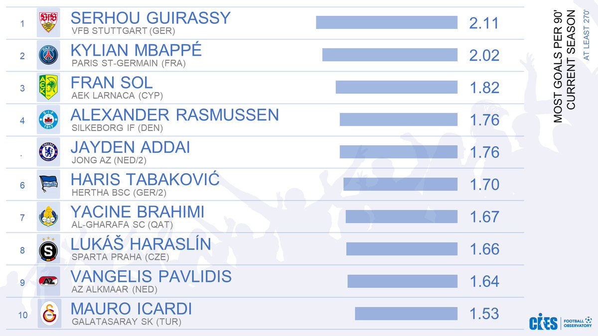 CIES_Football's tweet photo. Most goals per 90' (current season), at least 270' played in 7⃣1⃣ leagues 🌐
🥇 #SerhouGuirassy (#FCKoeln) 2.11
🥈 #KylianMbappe (#PSG) 2.02
🥉 #FranSol (#AEKLarnaca) 1.82
@CIES_Football analysis powered by @Wyscout 📊 https://t.co/YtGJc8meB0