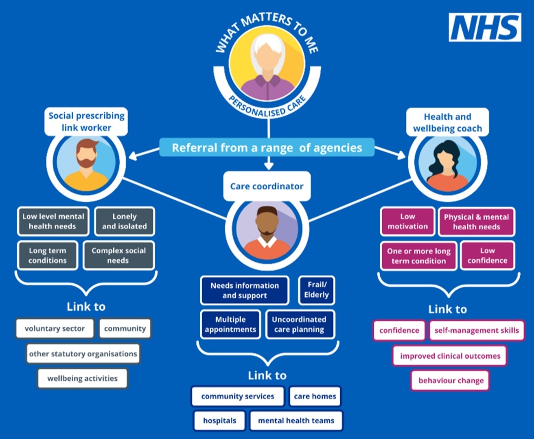 Do you know what a health and wellbeing coach does? They work in primary care to help people focus on #whatmatterstoyou, using shared decision making to support personalised care #healthcoaching #WYLTCP <a href="/Pers_Care/">Personalised Care</a>