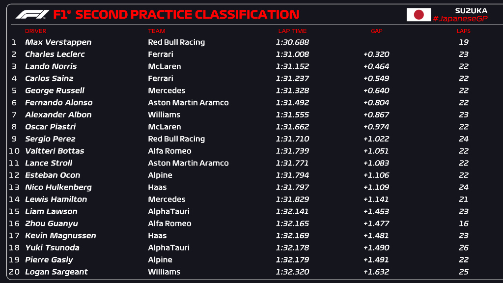 Verstappen lidera segundo treino livre do GP de F1 do Japão - Folha PE