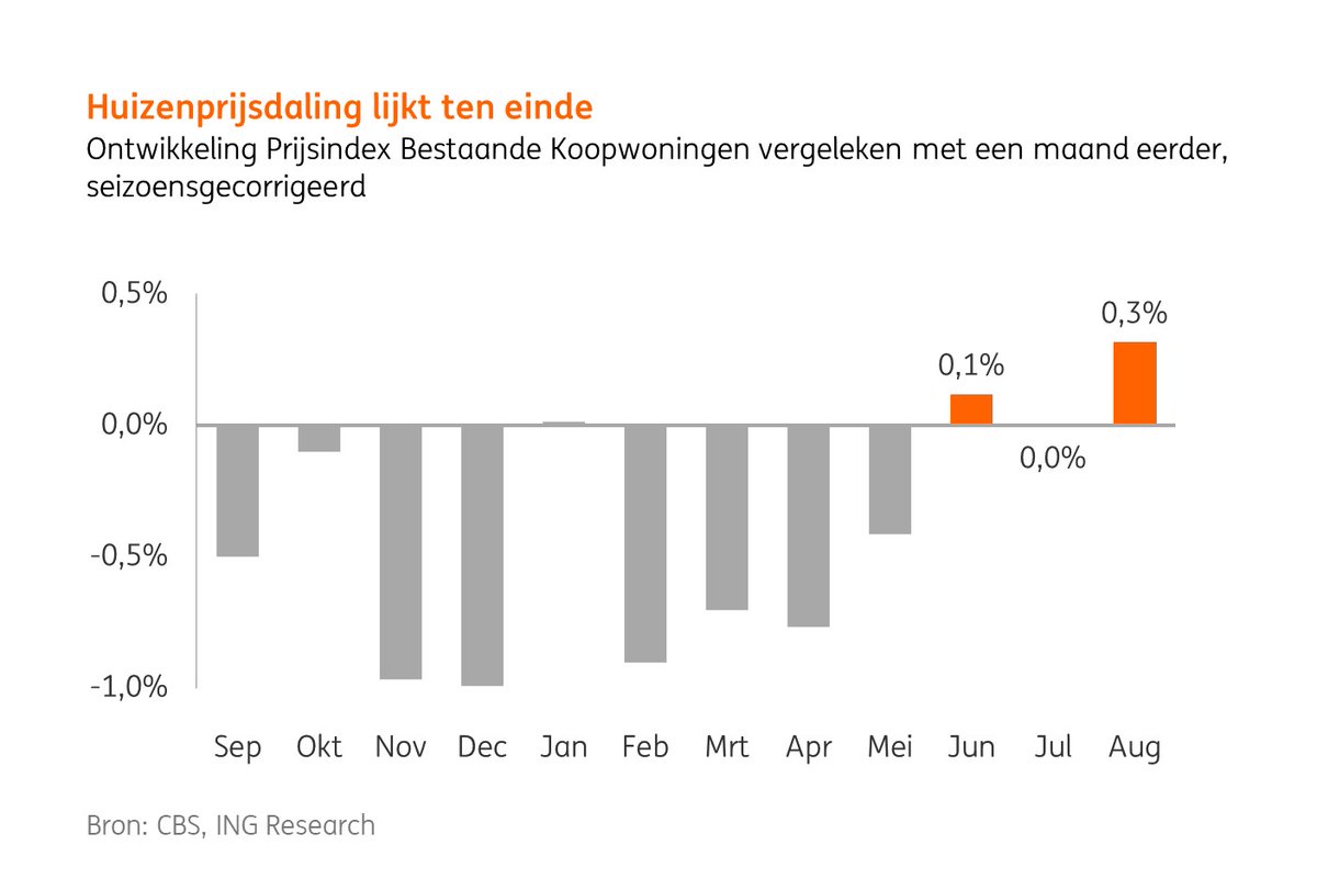 De huizenprijsdaling lijkt ten einde. Na twee maanden van stabilisering zien we in augustus een lichte stijging (+0,3%, seizoensgecorrigeerd) tov juli. Lees hier waarom en waar de huizenprijzen volgend jaar heen gaan volgens #INGResearch ing.nl/zakelijk/econo… ^Sander