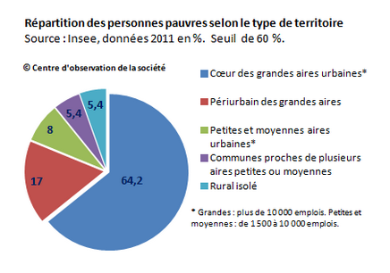 Cela ne fait pas loin de dix ans maintenant que l'Insee a démontré que les plus modestes vivent dans leur immense majorité en ville. 
observationsociete.fr/revenus/pauvre…