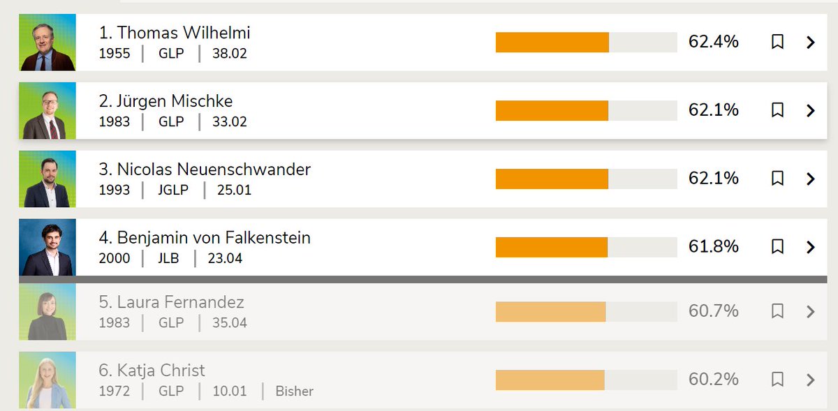 Meine Wahlempfehlung von <a href="/smartvoteCH/">smartvote.ch</a>. Jetzt muss <a href="/BenjvF/">Benjamin von Falkenstein</a> ganz stark sein ;-)