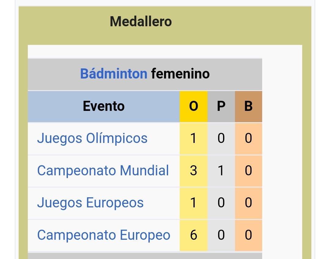 MVCarvinG's tweet photo. @AriElPonsa @mbafraudee Sabes tú acaso quién es y qué ha hecho Carolina Marín? En un deporte históricamente dominado por asiáticas: https://t.co/Rpvv53EPrx
