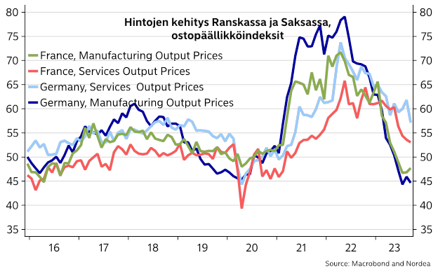 Ranskan ja Saksan ostopäällikköindeksit povaavat euroalueelle heikkoa ja jopa negatiivista kasvua. Myös hintapaineet alkavat olla jo lähellä vuoden 2018 tasoa, myös palvelusektorilla. Teollisuudessa hinnat luultavasti laskussa monella sektorilla.