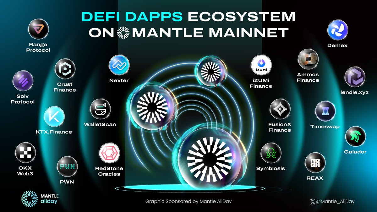 ✺ #DEFI DAPPS ECOSYSTEM ON #MANTLE MAINNET

Shout out 🔥
‣ <a href="/izumi_Finance/">iZUMi Finance | Nasdaq DAT</a>
‣ <a href="/FusionX_Finance/">FusionX Finance | Native Dex of Mantle Network</a>
‣ <a href="/symbiosis_fi/">Symbiosis</a>
‣ <a href="/KTX_finance/">KTX.Finance 🦖</a>
‣ @Ammosfinance
‣ <a href="/TimeswapLabs/">Timeswap ⏳</a>
‣ <a href="/ReaxFinance/">REAX</a>
‣ <a href="/Range_Protocol/">Range Protocol (now SkateFi)</a>
‣ <a href="/lendlexyz/">Lendle</a>

#Mantle_AllDay #BuildonMantle #MantleJourney <a href="/0xMantle/">Mantle Network</a>