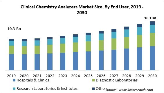 kbvresearch_in's tweet photo. The Global Clinical Chemistry Analyzers Market size is expected to reach $16.1 billion by 2030, rising at a market growth of 5.2% CAGR during the forecast period.
#growthreport #Demand #samplereports #marketcompetition
Info: https://t.co/VvZVGZAjI8 https://t.co/eJY1DWT2ll