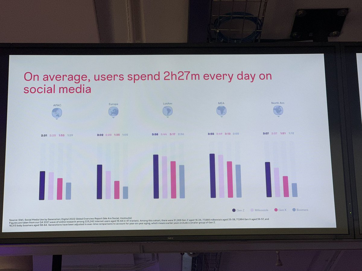 FaizelPatel143's tweet image. #CreatorLab #Instagram @instagram Some stats…
