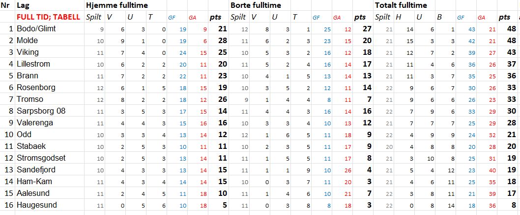 Expected-goals tabellen for #eliteserien igjen - regelen her er at mindre enn 0,5 differansen i xG gir resultatet "UAVGJORT"... 

Molde, Lillestrøm og Vålerenga blant de som gjør det svakere enn sin xG for/mot;

Viking og Tromsø de fremste eksemplene på lag som makser mulighetene