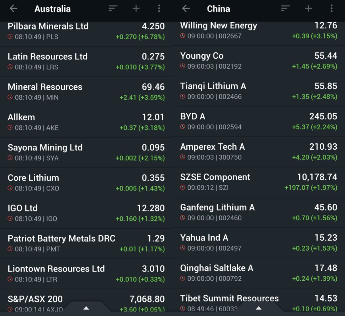Sentiment pivot on Chinese stock market protected ASX #lithiumstocks from Wall Street negative spillover, while some Chinese lithium futures were up today. Oversold lithium stocks benefiting from China's recovery appeared in the spotlight of investors.
#asxstocks #chinesestocks
