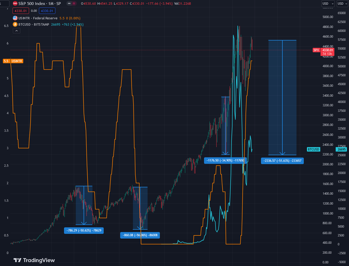 PeerSimons's tweet image. Theory:
Higher interest rates can increase borrowing costs for companies,  possibly leading to lower profits and stock prices. They can also make  bonds more attractive compared to stocks, potentially causing a shift in investments. Increase in Interest Rates = Potential Downturn…
