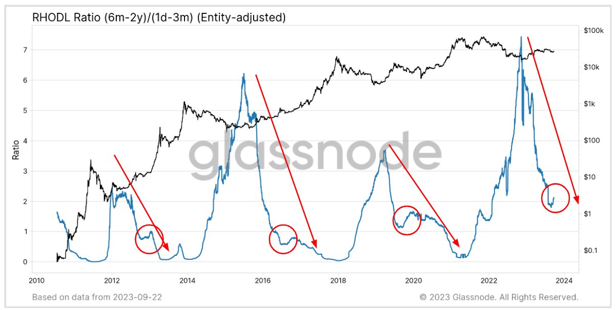  cycle bitcoin ratio indicator underway rhodl transition 