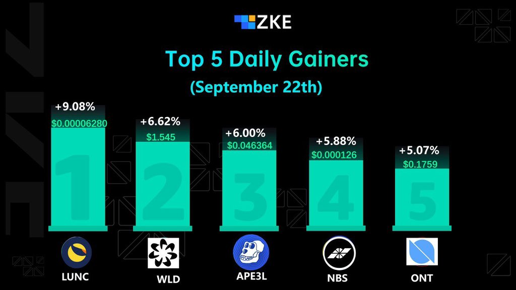 zke_com's tweet photo. 🔥 #ZKE Top 5 Daily Gainers (September 22th)
⭐️ Top Gainers ⭐️
1️⃣ #LUNC
2️⃣ #WLD
3️⃣ #APE3L
4️⃣ #NBS
5️⃣ #ONT
Trade Here: https://t.co/FwF4TUqeAy
#TopGainers #CryptoGems #Crypto https://t.co/pWqxAlSExp