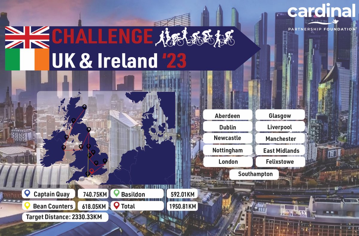 We have 3 teams taking part in our UK and Ireland Challenge. They've completed 1,950km, with 379km left to go before the 30th! We would be grateful for any donations! Which will be matched by Cardinal up to £1k. Money raised will go to local foodbanks. 🏃
justgiving.com/crowdfunding/c…