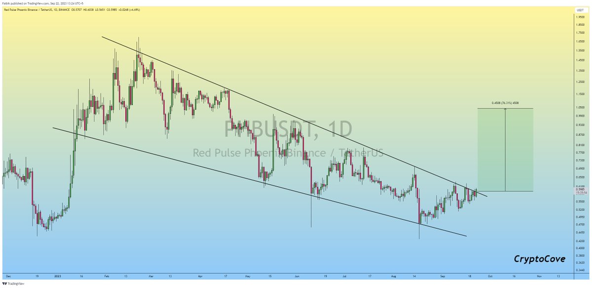 $PHB is Breaking out of Falling wedge on the Daily timeframe Chart. #Crypto #PHB #PHBUSDT