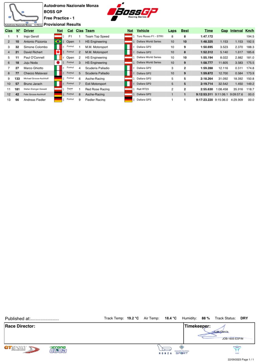 speedofjapan2's tweet image. 野田樹潤、ぶっつけ本番の初BOSS GPプラクティス1で6番手

Juju Noda finishes 6th fastest on her first ever run in the BOSS GP.

#野田樹潤 #JujuNoda #BOSSGP #Monza