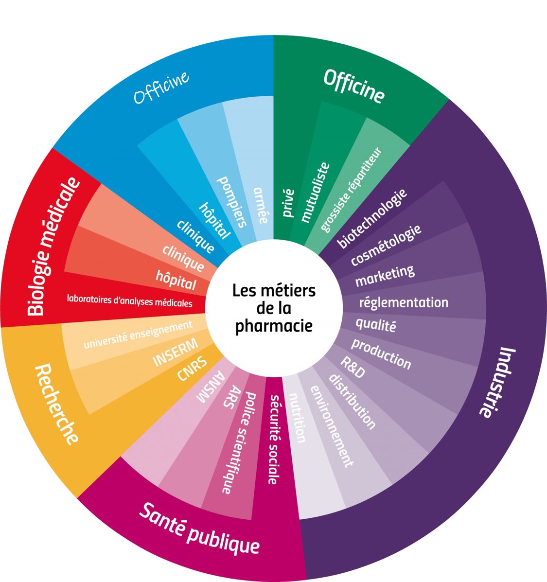 JoshuaConvert's tweet photo. Parce que ce décret serait le début de la fin de notre si belle filière ... je me suis permis de corriger votre illustration des métiers de la pharmacie @Ordre_Pharma, il vous sera utile dans quelques années. https://t.co/Cz7ChiSTIF